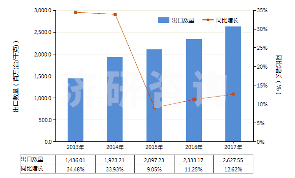 2013-2017年中國手泵(但子目841311或841319的貨品除外)(HS84132000)出口量及增速統計